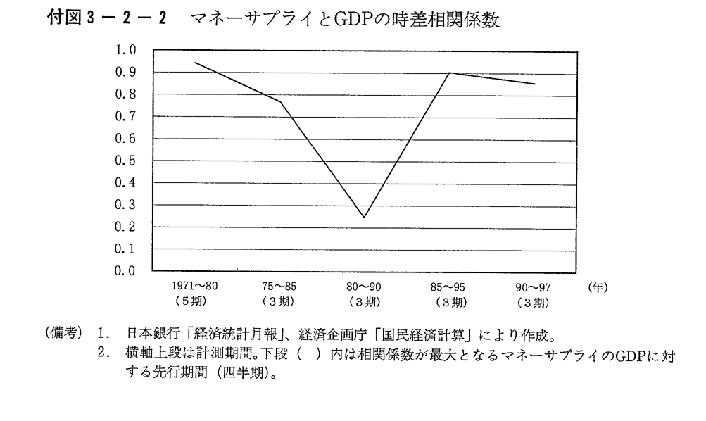 付図3-2-2　マネーサプライとGDPの時差相関係数