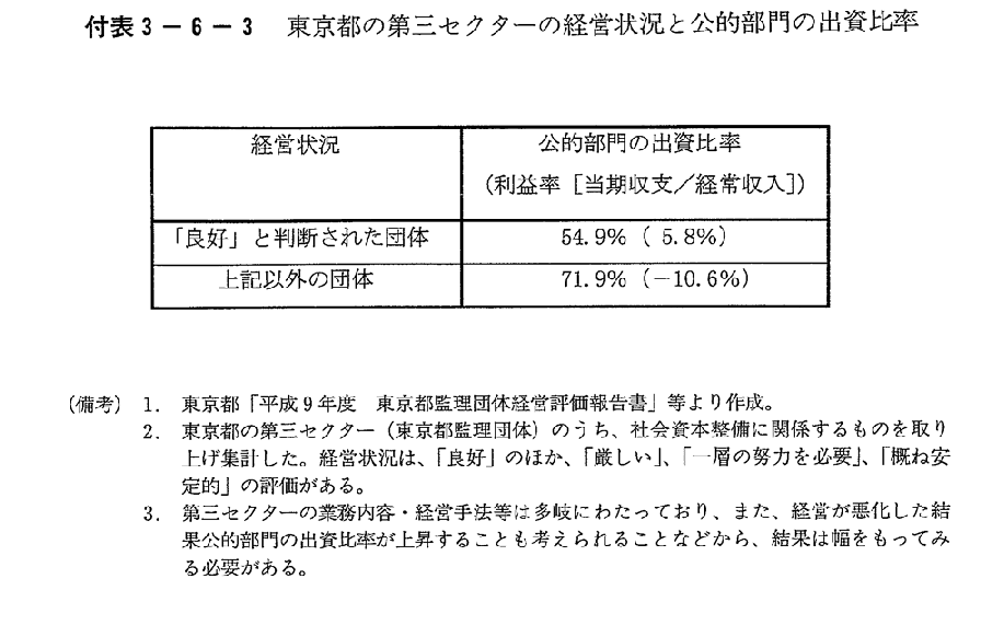 付表3-6-3　東京都の第三セクターの経営状況と公的部門の出資比率