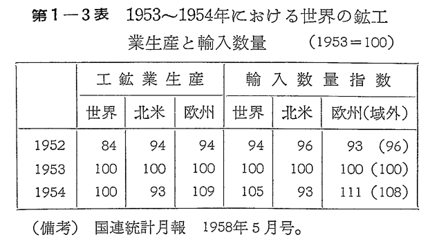 第1-3表　1953～1954年における世界の鉱工業生産と輸入数量