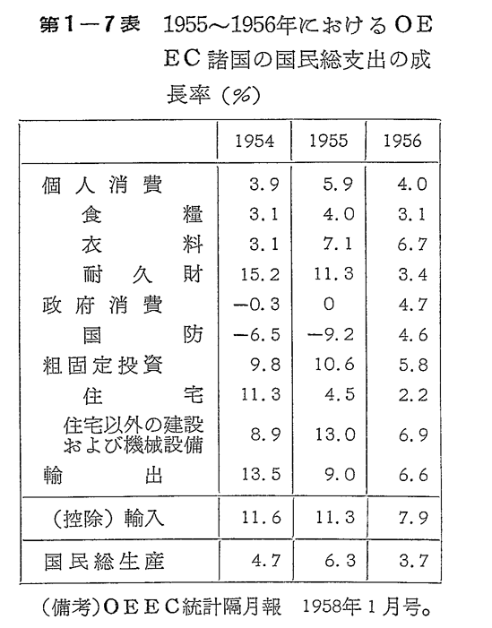 第1-7表　1955～1956年におけるOEEC諸国の国民総支出の成長率