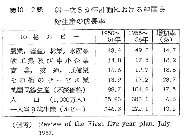 第10-2表　第一次5カ年計画における純国民総生産の成長率