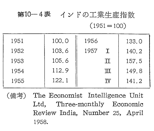 第10-4表　インドの工業生産指数