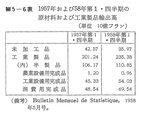 第5-6表　1957年および58年第1・四半期の原材料および工業製品輸出高