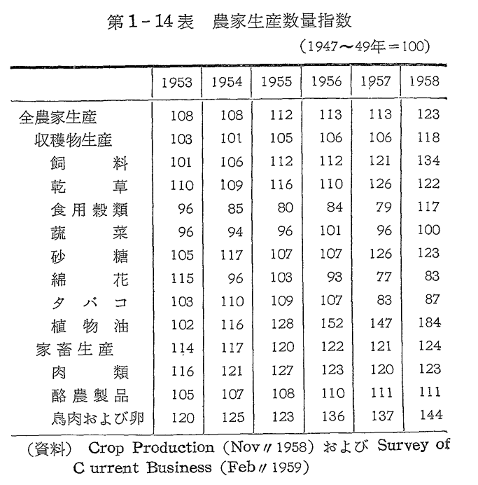 第1-14表　農家生産数量指数