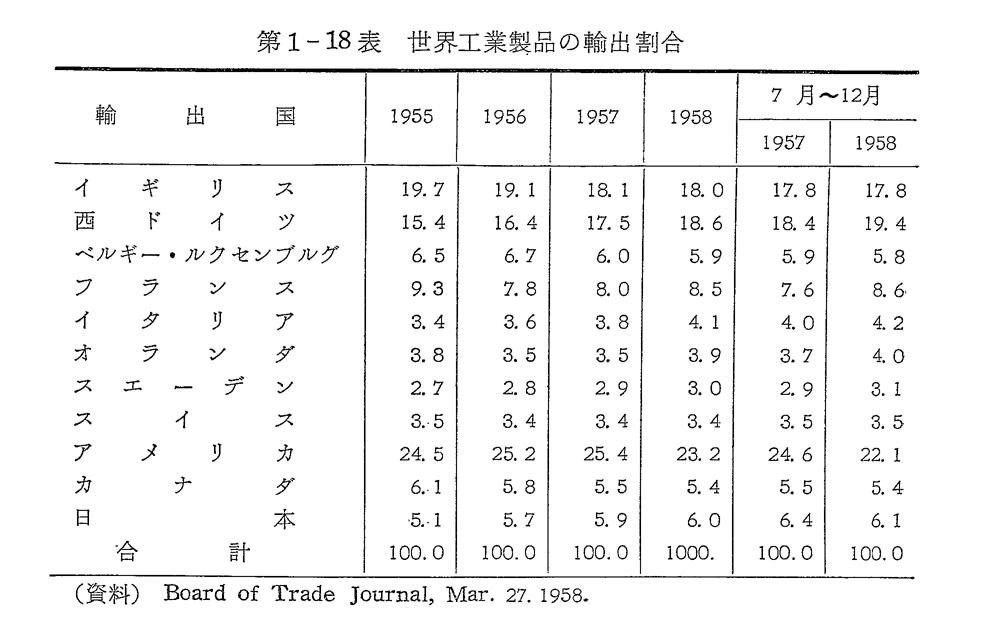 第1-18表　世界工業製品の輸出割合