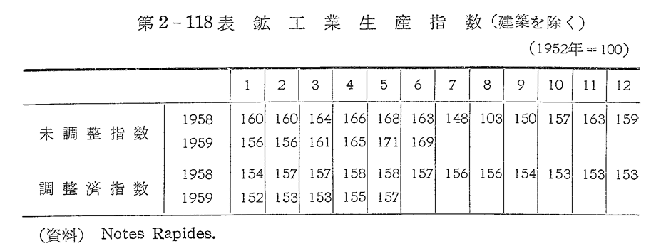 第2-118表　鉱工業生産指数
