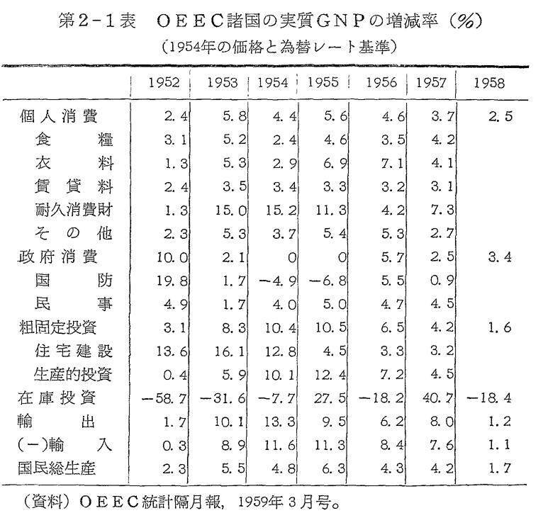 第2-1表　OEEC諸国の実質GNPの増減率