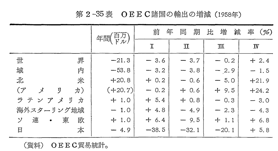 第2-35表　OEEC諸国の輸出の増減