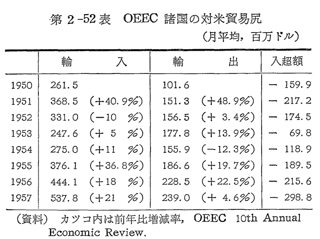 第2-52表　OEEC諸国の対米貿易尻