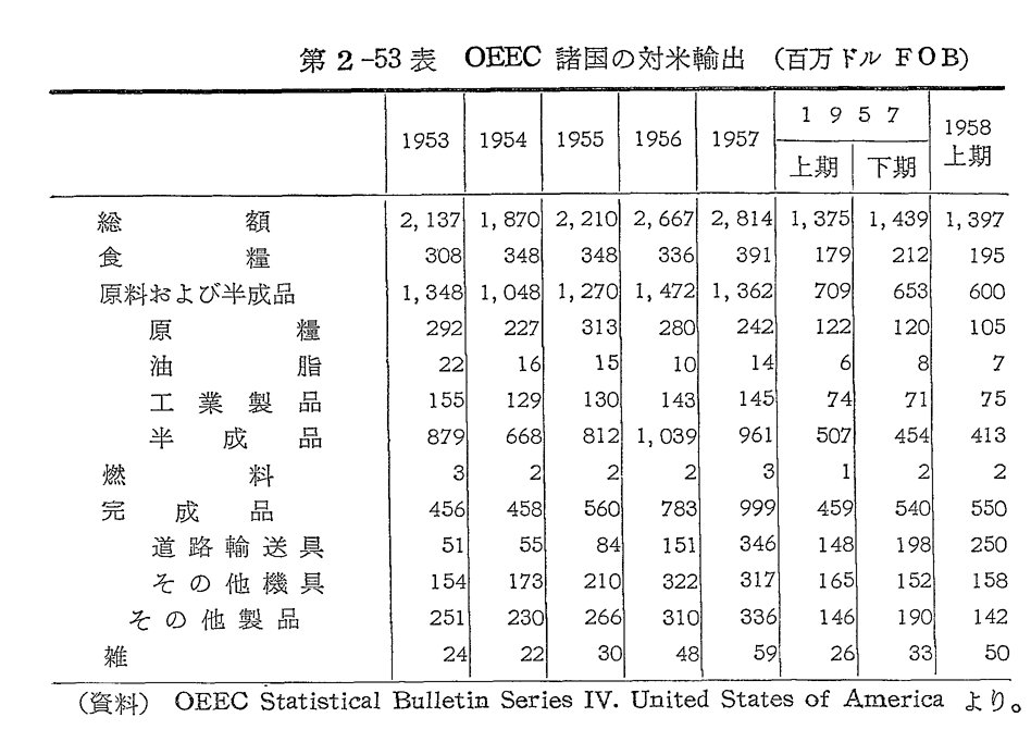 第2-53表　OEEC諸国の対米輸出