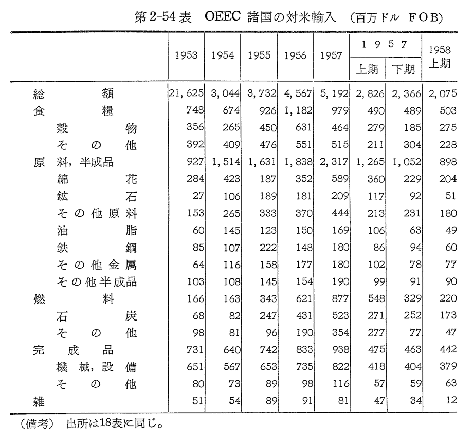第2-54表　OEEC諸国の対米輸入