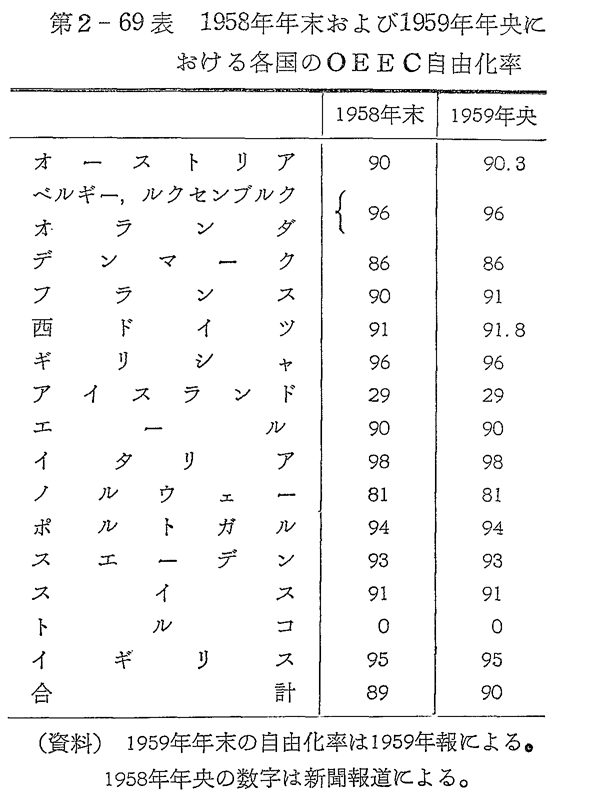 第2-69表　1958年年末および1959年年央における各国のOEEC自由化率