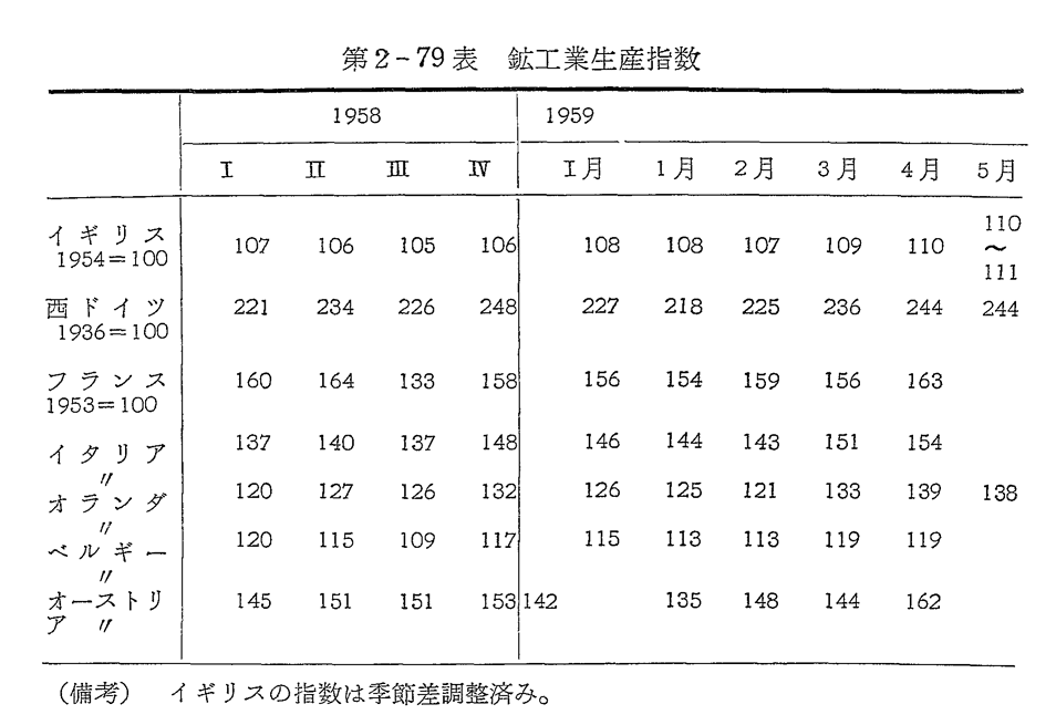 第2-79表　鉱工業生産指数