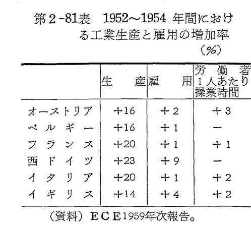 第2-81表　1952～1954年間における工業生産と雇用の増加率