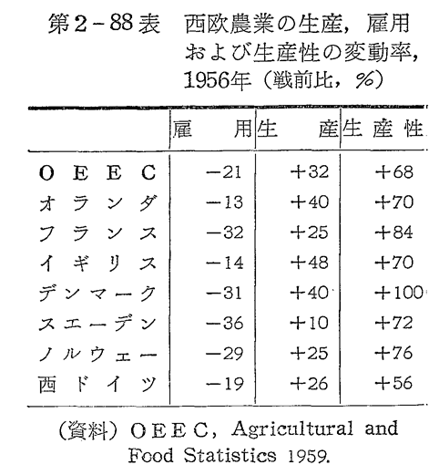 第2-88表　西欧農業の生産,雇用および生産性の変動率,1956年