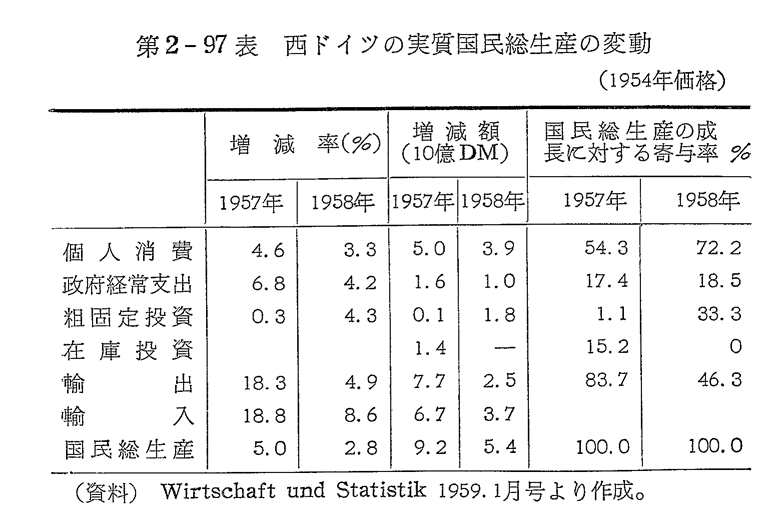 第2-97表　西ドイツの実質国民総生産の変動