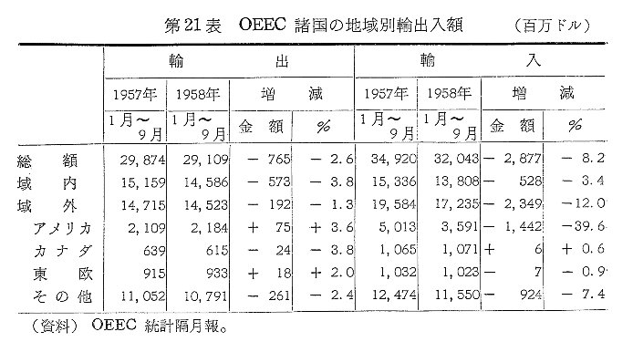 第21表　OEEC諸国の地域別輸出入額