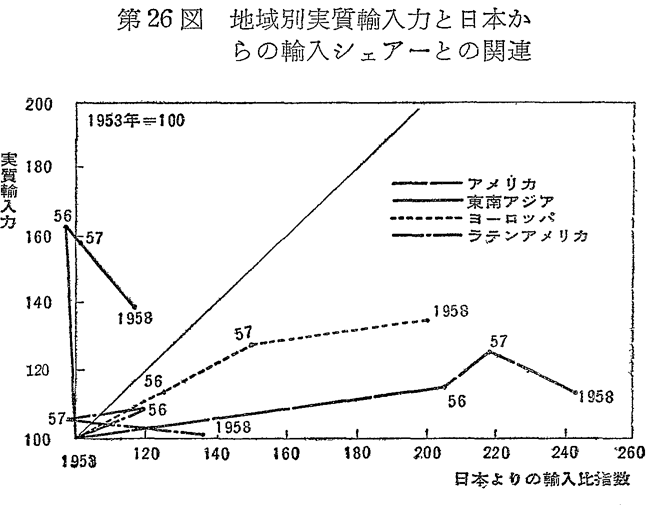 第26図　地域別実質輸入力と日本からの輸入シェアーとの関連