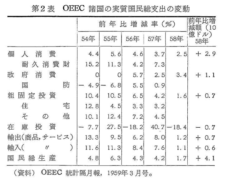 第2表　OEEC諸国の実質国民総支出の変動