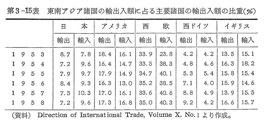 第3-15表　東南アジア諸国の輸出入額に占る主要諸国の輸出入額の比重
