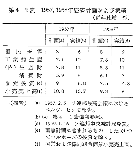第4-2表　1957,1958年経済計画および実績