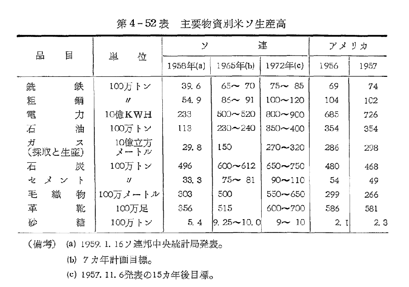 第4-52表　主要物資別米ソ生産高
