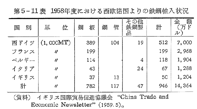 第5-11表　1958年度における西欧諸国よりの鉄鋼輸入状況