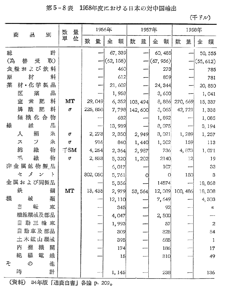 第5-8表　1958年度における日本の対中国輸出