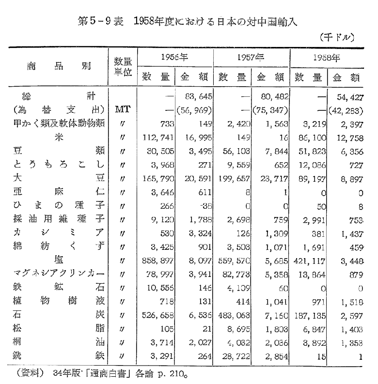 第5-9表　1958年度における日本の対中国輸入