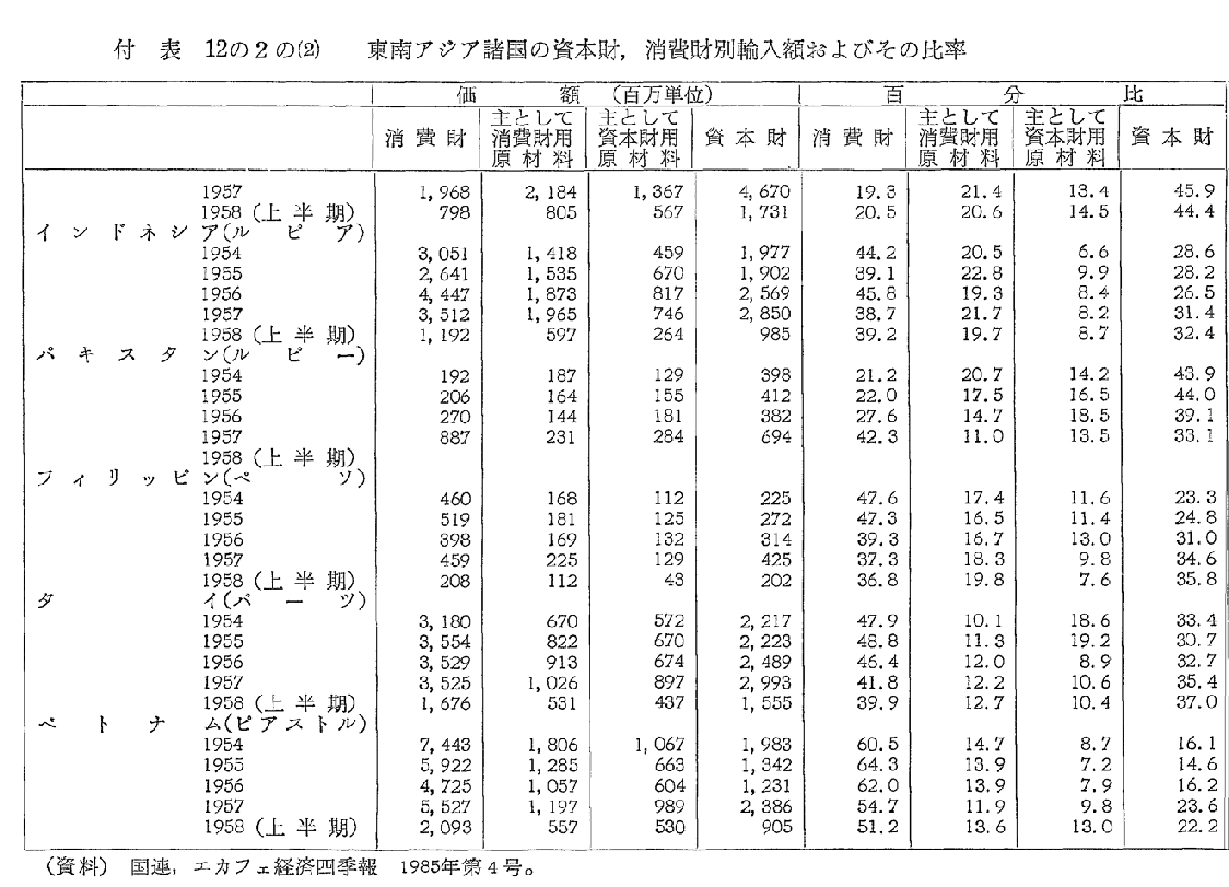 付表12　東南アジア諸国の商品別生産と資本財消費財別輸入額およびその比率