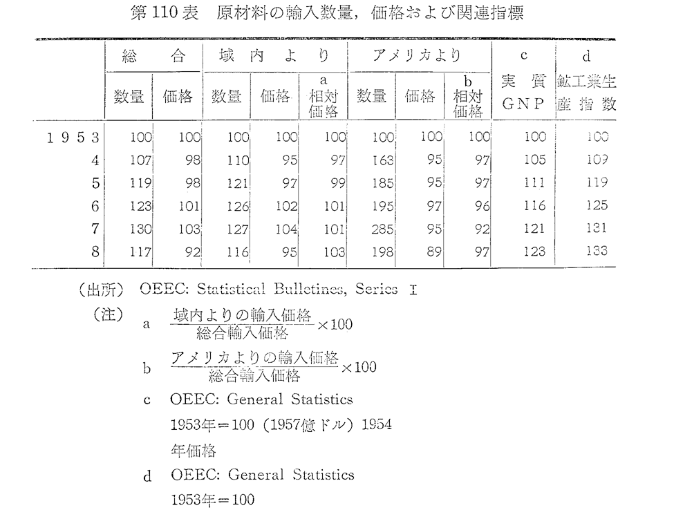 第110表　原材料の輸入数量,価格および関連指標
