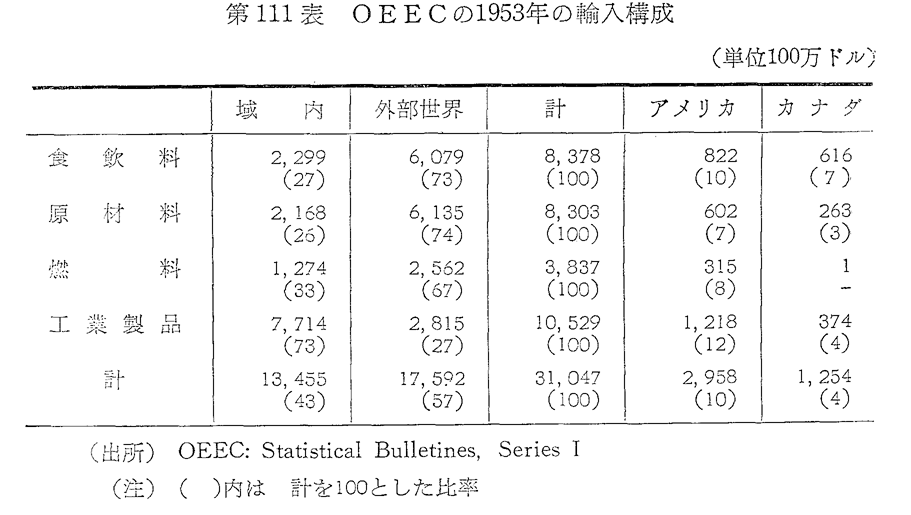 第111表　OEECの1953年の輸入構成
