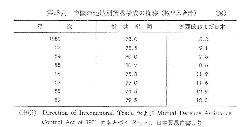 第13表　中国の地域別貿易構成の推移