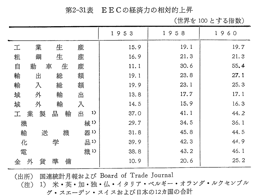 第2-31表　EECの経済力の相対的上昇