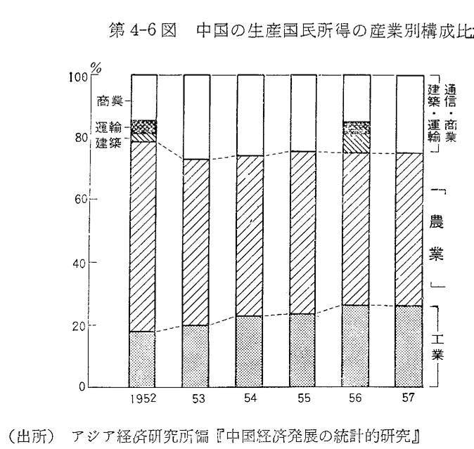 第4-6図　中国の生産国民所得の産業別構成比