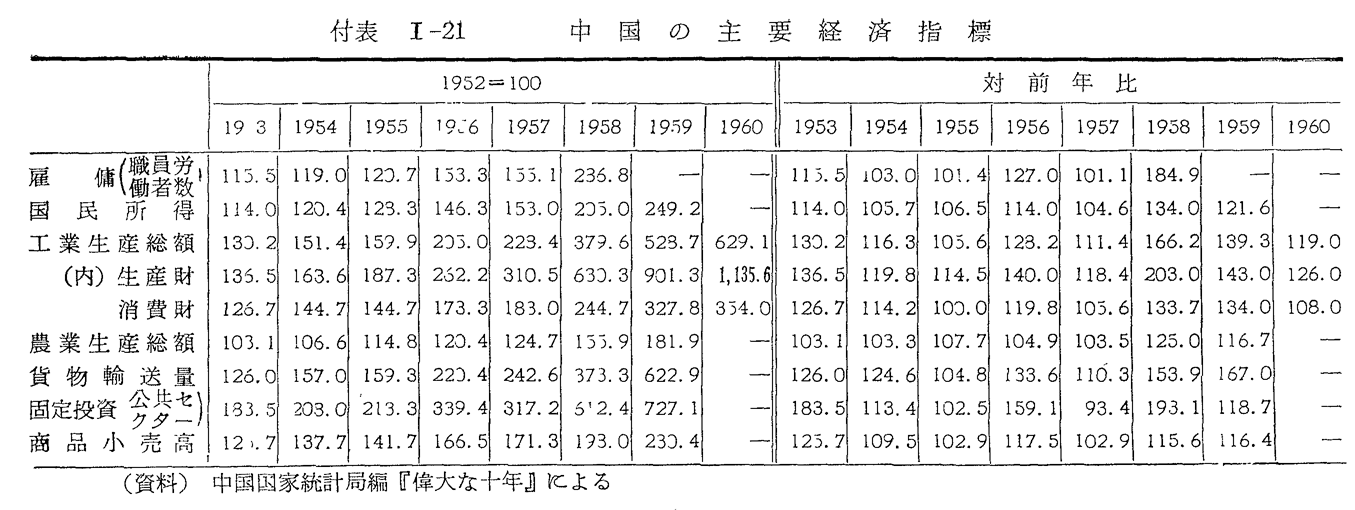 付表I-21　中国の主要経済指標