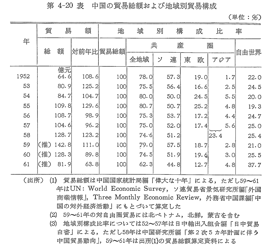 第4-20表　中国の貿易総額および地域別貿易構成