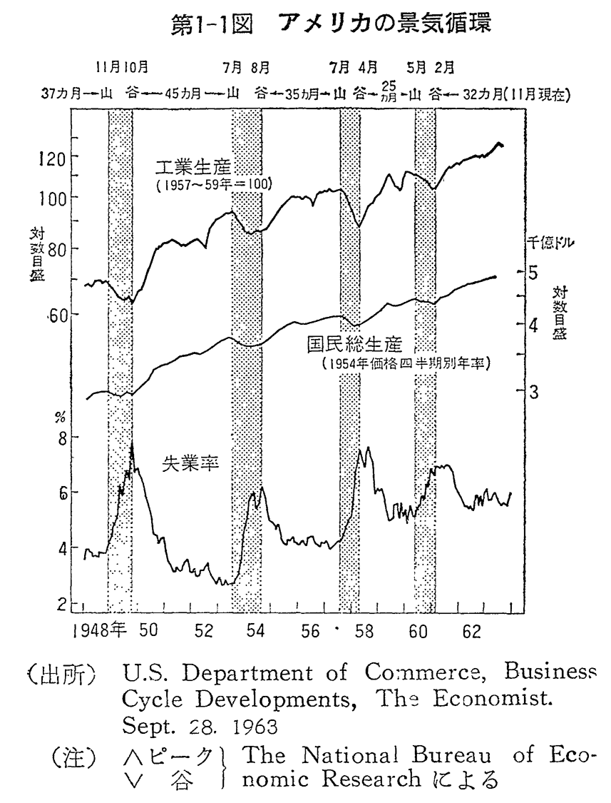 第1-1図　アメリカの景気循環