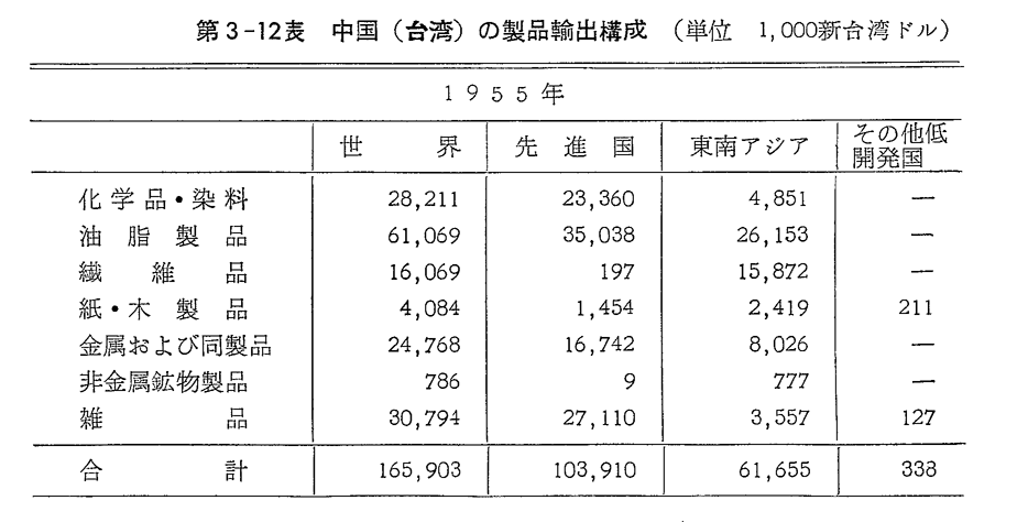 第3-12表　中国(台湾)の製品輸出構成
