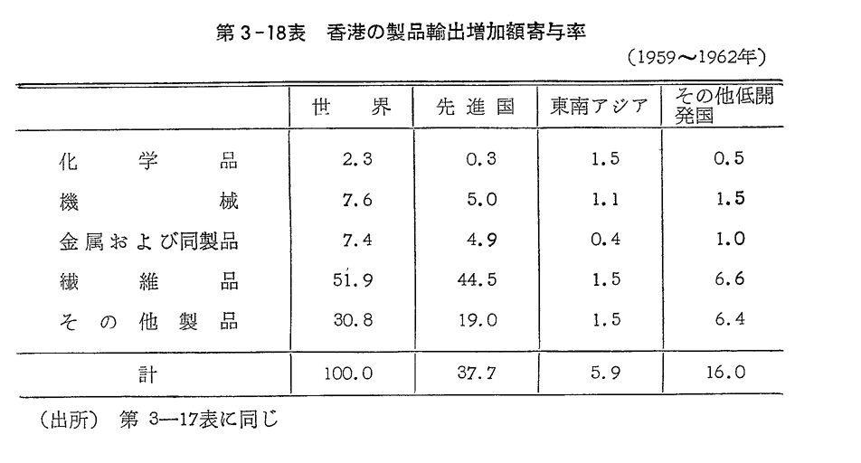 第3-18表　香港の製品輸出増加額寄与率