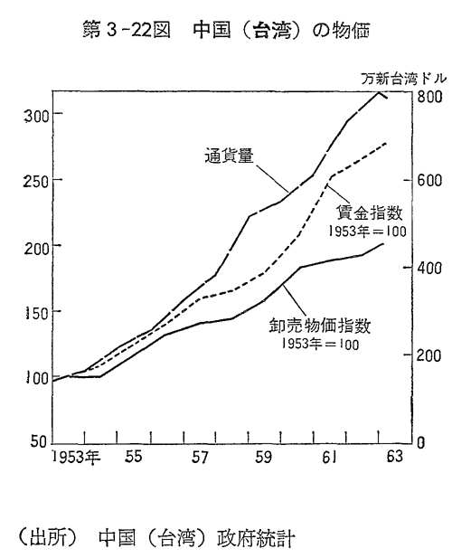 第3-22図　中国(台湾)の物価