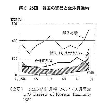 第3-25図　韓国の貿易と金外貨準備