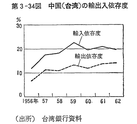 第3-34図　中国(台湾)の輸出入依存度