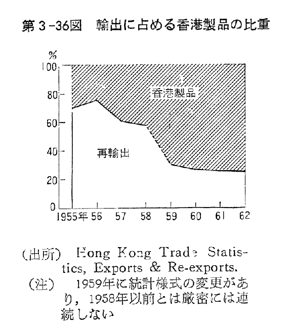 第3-36図　輸出に占める香港製品の比重