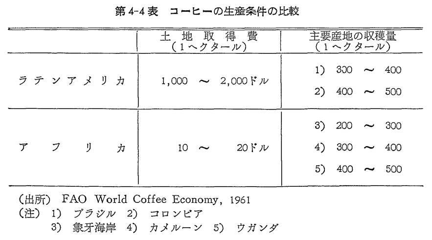 第4-4表　コーヒーの生産条件の比較
