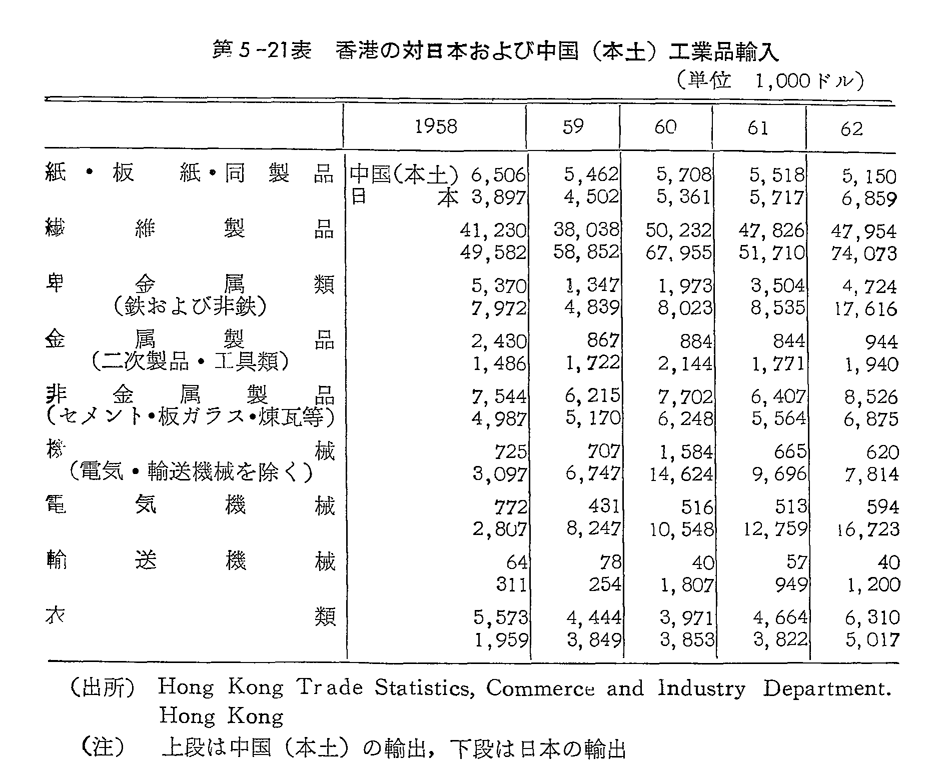 第5-21表　香港の対日本および中国(本土)工業品輸入
