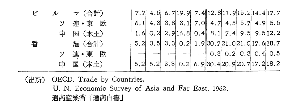 第5-29表　各国貿易総額に占める東西貿易