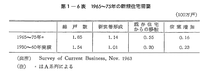 第1-6表　1965～75年の新規住宅需要