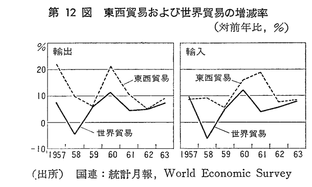 第12図　東西貿易および世界貿易の増減率