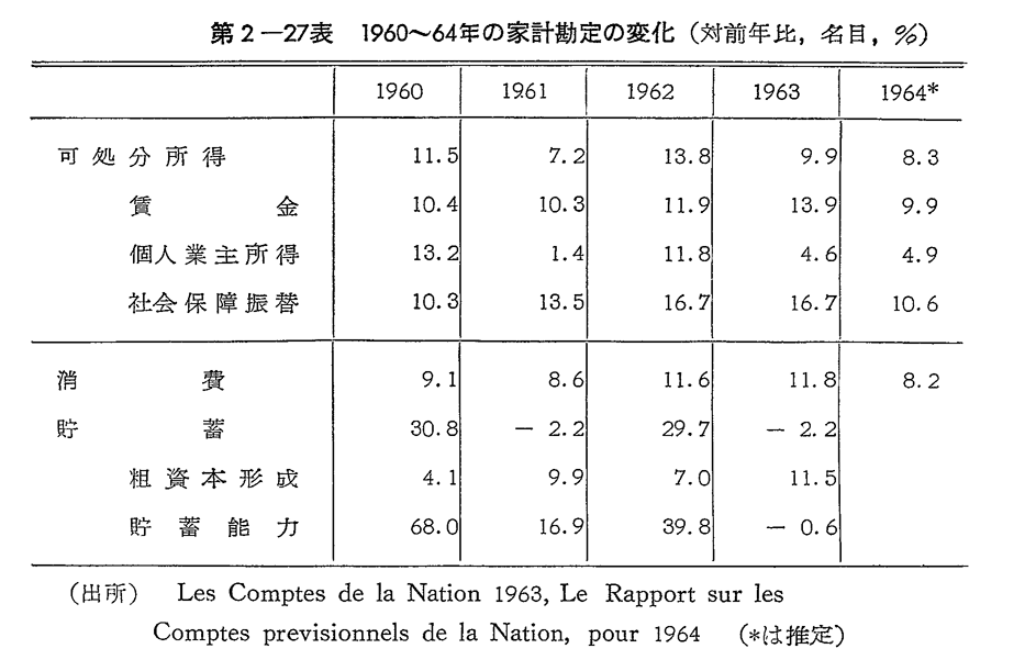 第2-27表　1960-94年の家計勘定の変化